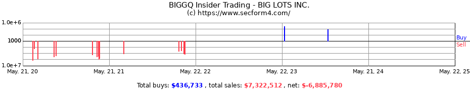 Insider Trading Transactions for BIG LOTS INC