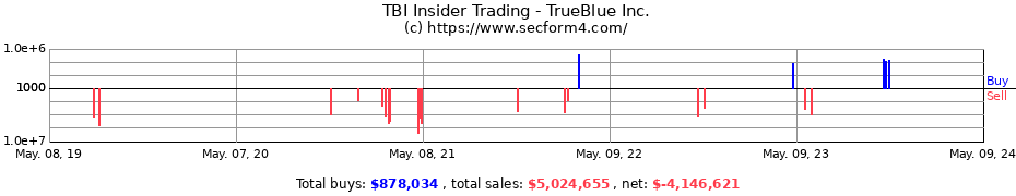 Insider Trading Transactions for TrueBlue Inc.