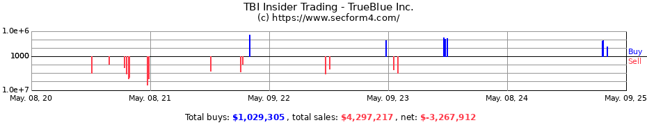 Insider Trading Transactions for TrueBlue, Inc.