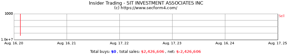 Insider Trading Transactions for SIT INVESTMENT ASSOCIATES INC