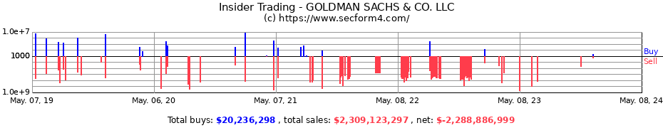 Insider Trading Transactions for GOLDMAN SACHS & CO. LLC