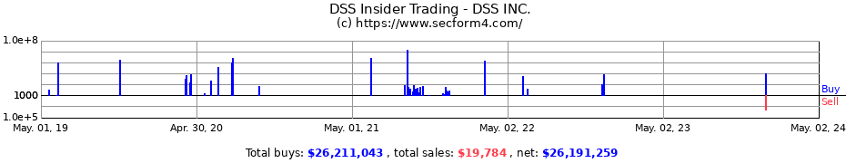 Insider Trading Transactions for DSS Inc
