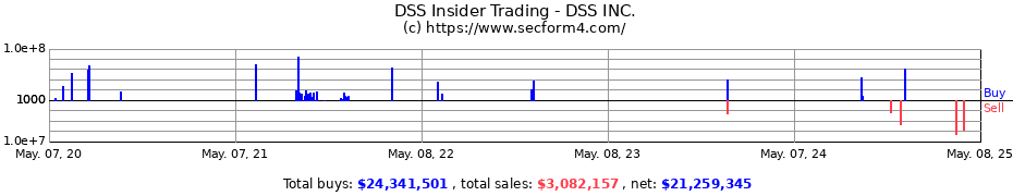 Insider Trading Transactions for DSS INC.