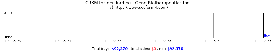 Insider Trading Transactions for Gene Biotherapeutics Inc.