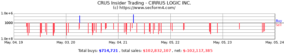 Insider Trading Transactions for CIRRUS LOGIC Inc
