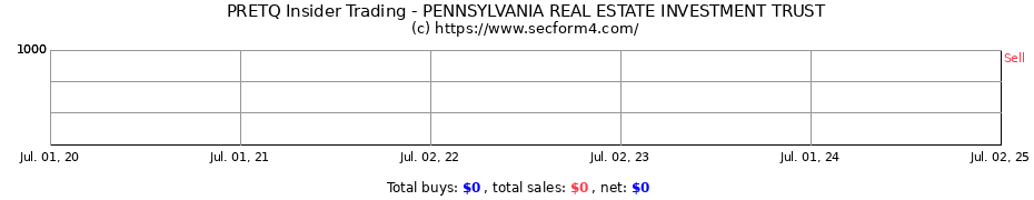 Insider Trading Transactions for PENNSYLVANIA REAL ESTATE INVESTMENT TRUST