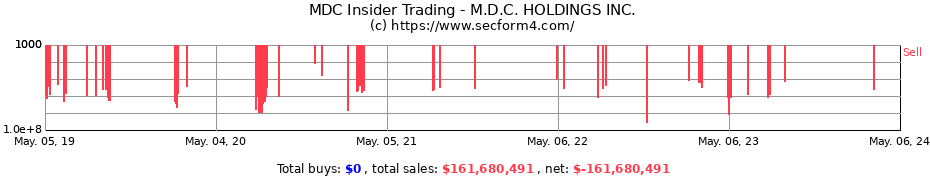 Insider Trading Transactions for M.D.C. HOLDINGS Inc
