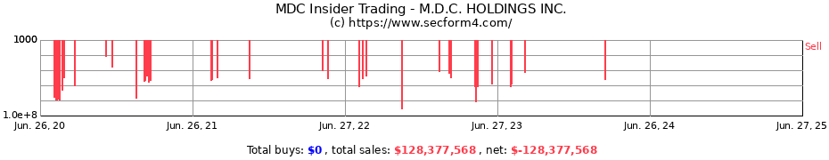 Insider Trading Transactions for M.D.C. HOLDINGS INC.