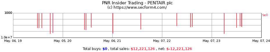 Insider Trading Transactions for PENTAIR plc