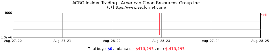 Insider Trading Transactions for American Clean Resources Group Inc.