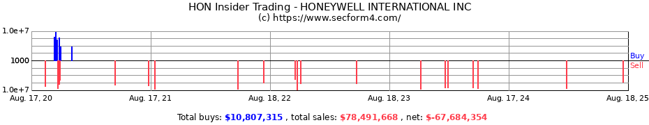 Insider Trading Transactions for HONEYWELL INTERNATIONAL INC