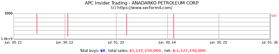 Insider Trading Transactions for ANADARKO PETROLEUM CORP