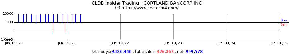 Insider Trading Transactions for CORTLAND BANCORP INC