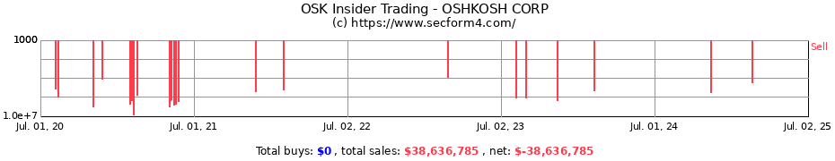 Insider Trading Transactions for OSHKOSH CORP