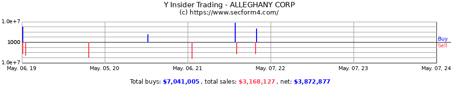 Insider Trading Transactions for ALLEGHANY CORP