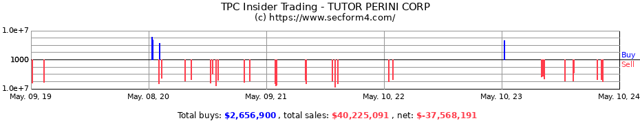 Insider Trading Transactions for TUTOR PERINI CORP
