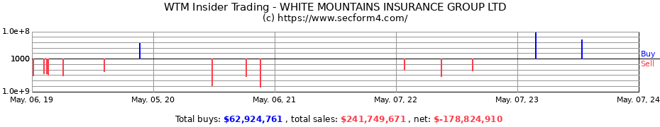 Insider Trading Transactions for White Mountains Insurance Group, Ltd.