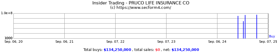 Insider Trading Transactions for PRUCO LIFE INSURANCE CO