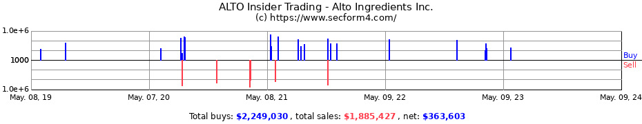 Insider Trading Transactions for Alto Ingredients Inc.