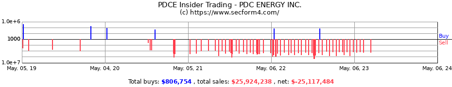 Insider Trading Transactions for PDC ENERGY Inc