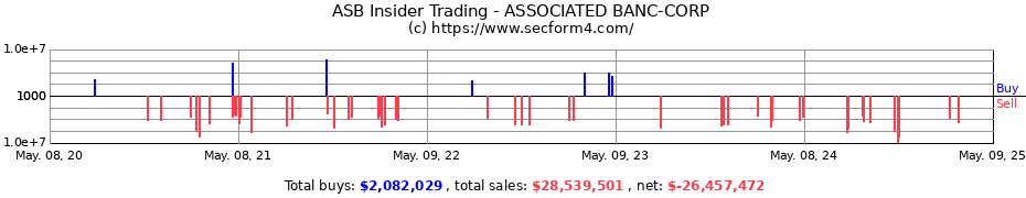 Insider Trading Transactions for Associated Banc-Corp