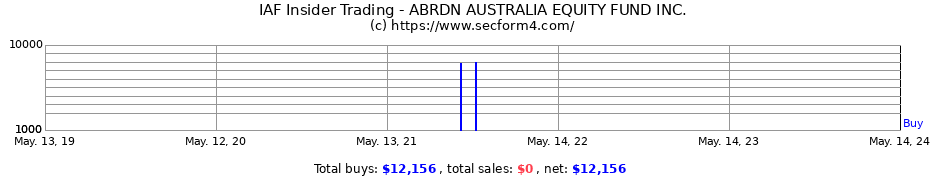 Insider Trading Transactions for ABRDN AUSTRALIA EQUITY FUND INC.