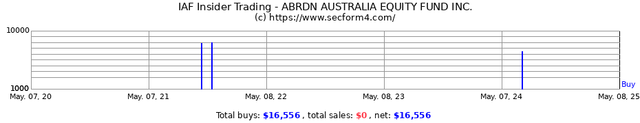 Insider Trading Transactions for ABRDN AUSTRALIA EQUITY FUND INC.