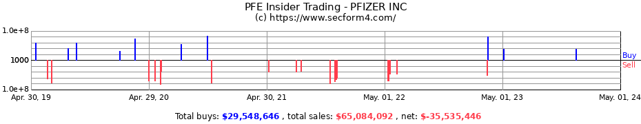 Insider Trading Transactions for Pfizer Inc.