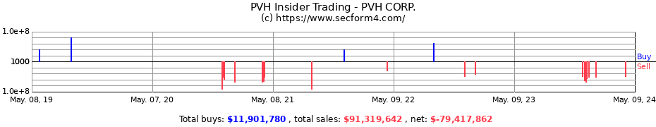 Insider Trading Transactions for PVH Corp.
