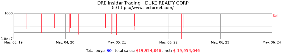 Insider Trading Transactions for DUKE REALTY CORP
