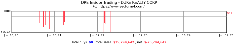 Insider Trading Transactions for DUKE REALTY CORP