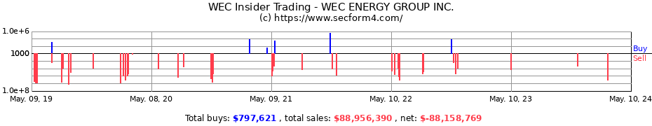 Insider Trading Transactions for WEC ENERGY GROUP Inc