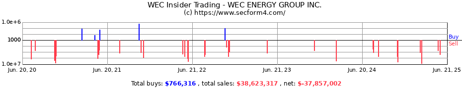 Insider Trading Transactions for WEC ENERGY GROUP INC.