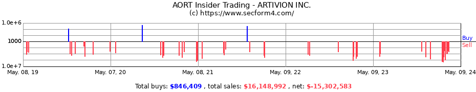 Insider Trading Transactions for ARTIVION Inc