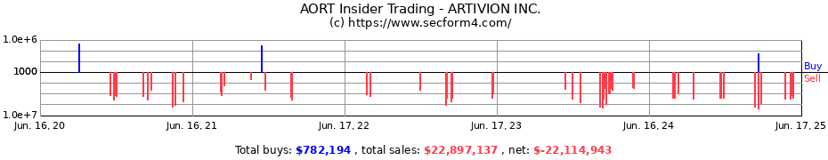 Insider Trading Transactions for ARTIVION INC.