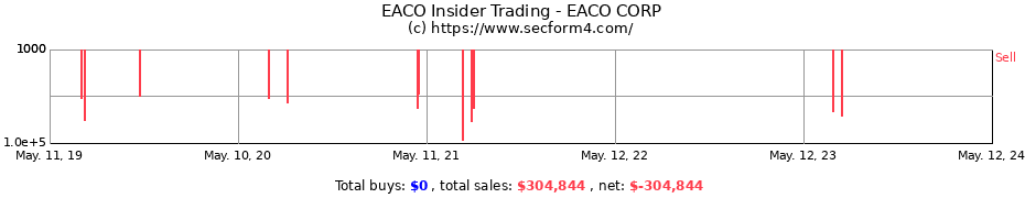 Insider Trading Transactions for EACO CORP