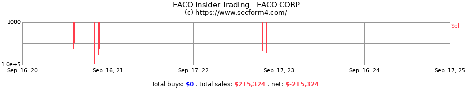 Insider Trading Transactions for EACO CORP