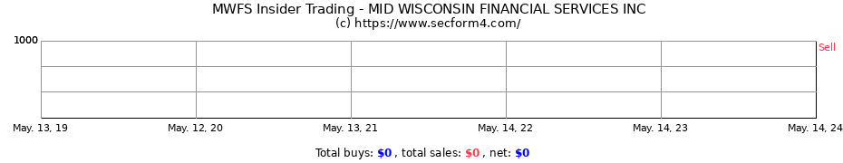Insider Trading Transactions for MID WISCONSIN FINANCIAL SERVICES INC