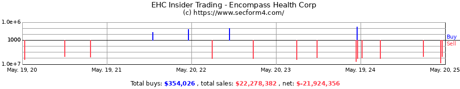 Insider Trading Transactions for Encompass Health Corporation