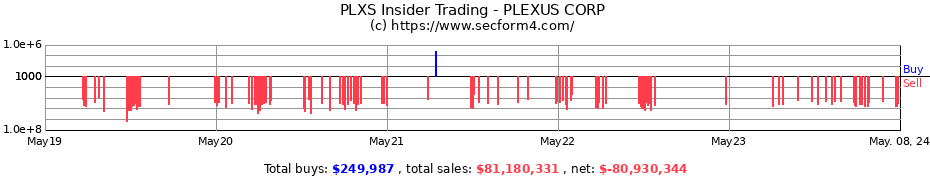 Insider Trading Transactions for Plexus Corp.
