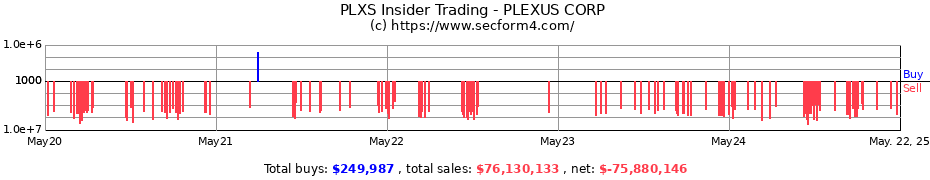 Insider Trading Transactions for Plexus Corp.