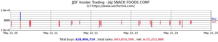 Insider Trading Transactions for J&J SNACK FOODS CORP