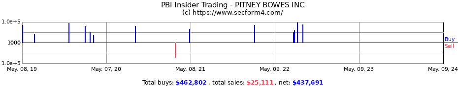 Insider Trading Transactions for Pitney Bowes Inc.