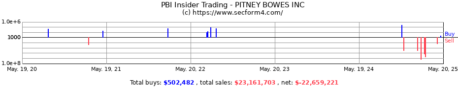 Insider Trading Transactions for Pitney Bowes Inc.