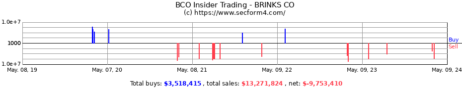 Insider Trading Transactions for BRINKS CO
