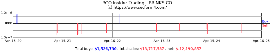 Insider Trading Transactions for BRINKS CO