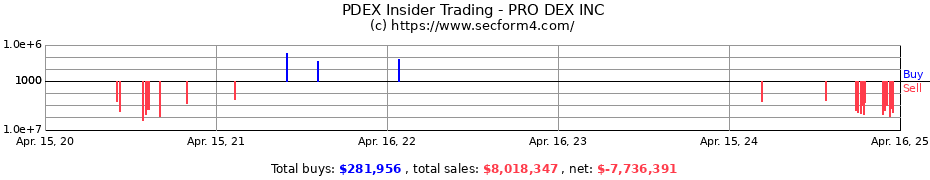 Insider Trading Transactions for PRO DEX INC