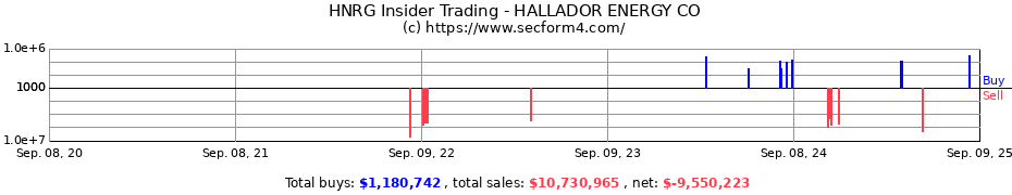 Insider Trading Transactions for HALLADOR ENERGY CO