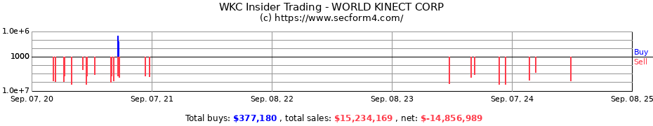 Insider Trading Transactions for WORLD KINECT CORP