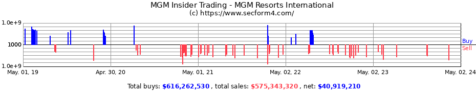 Insider Trading Transactions for MGM Resorts International